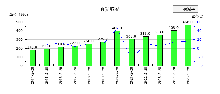 ハローズの前受収益の推移