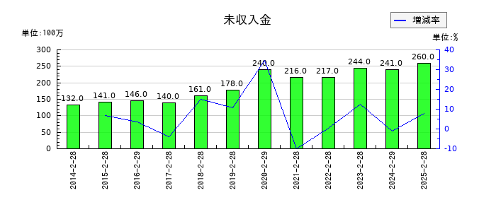 ハローズの未収入金の推移