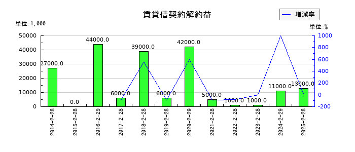 ハローズの賃貸借契約解約益の推移