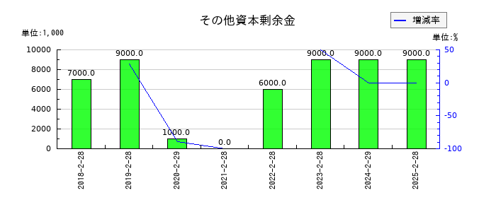 ハローズのその他資本剰余金の推移