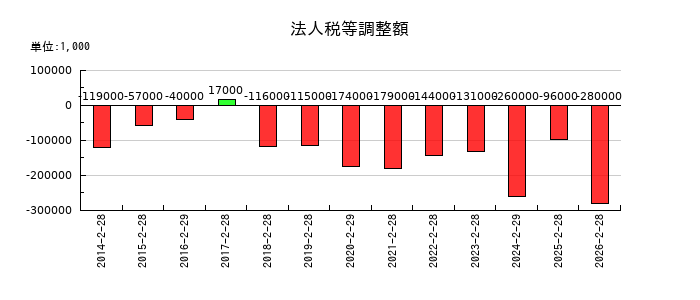 ハローズの法人税等調整額の推移