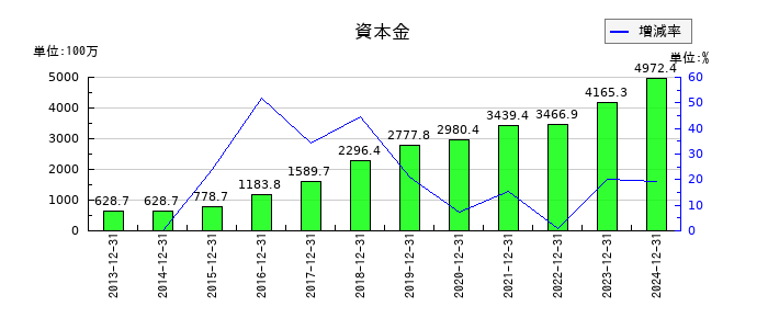 ピクセルカンパニーズの資本金の推移