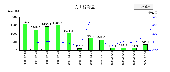 ピクセルカンパニーズの売上総利益の推移