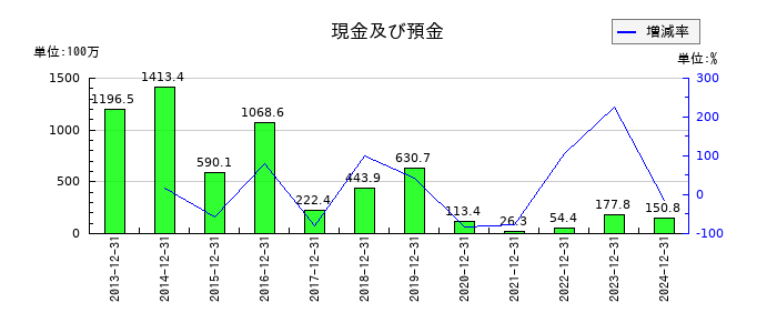 ピクセルカンパニーズの現金及び預金の推移
