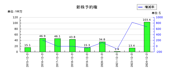 ピクセルカンパニーズの新株予約権の推移