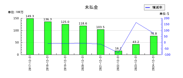 ピクセルカンパニーズの未払金の推移
