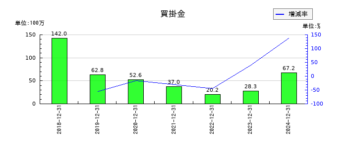ピクセルカンパニーズの売掛金の推移