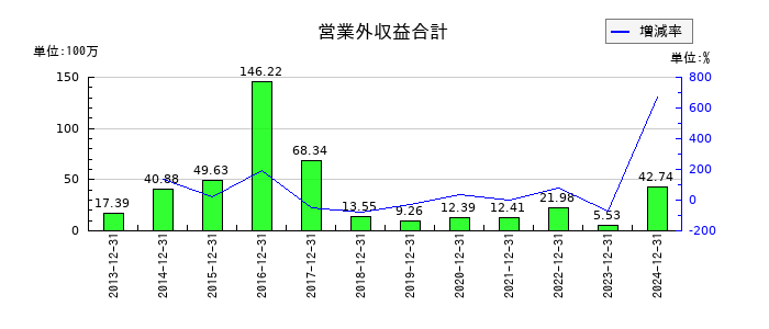 ピクセルカンパニーズの営業外収益合計の推移