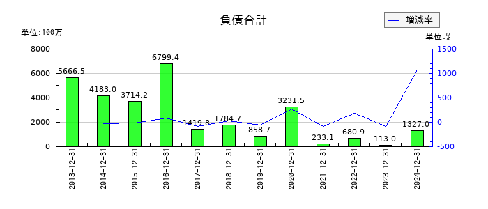 ピクセルカンパニーズの負債合計の推移