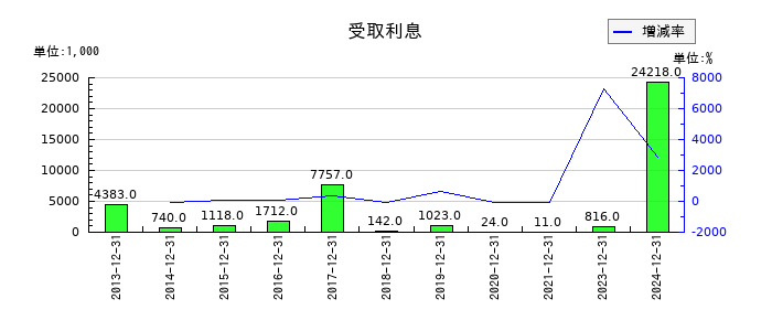 ピクセルカンパニーズの受取利息の推移