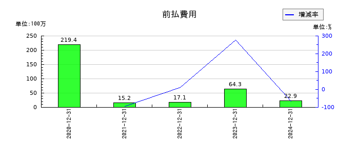 ピクセルカンパニーズの前払費用の推移