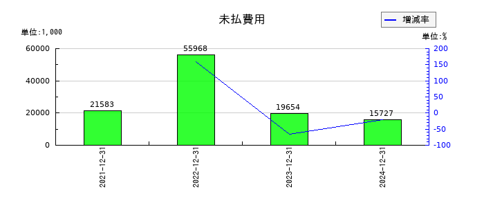 ピクセルカンパニーズの未払費用の推移