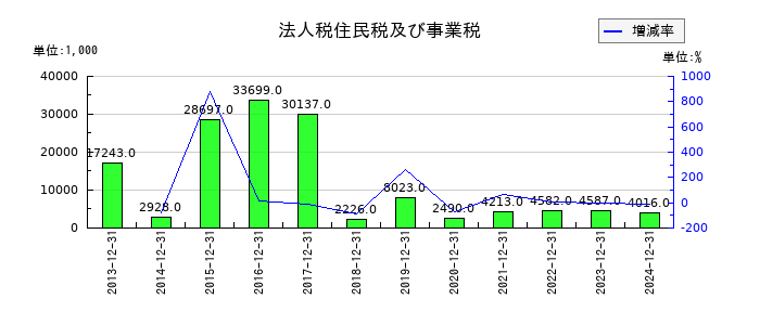 ピクセルカンパニーズの法人税住民税及び事業税の推移