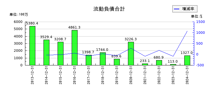 ピクセルカンパニーズの流動負債合計の推移