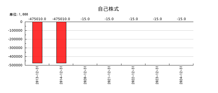 ピクセルカンパニーズのその他の包括利益累計額合計の推移