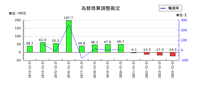 ピクセルカンパニーズの為替換算調整勘定の推移