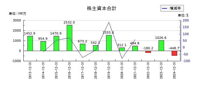 ピクセルカンパニーズの株主資本合計の推移