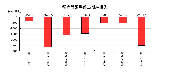 ピクセルカンパニーズの税金等調整前当期純損失の推移