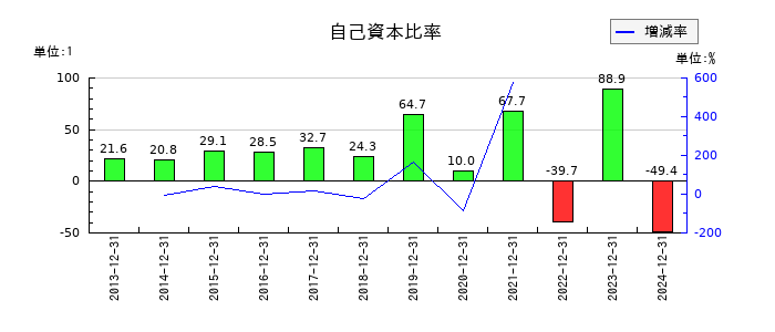 ピクセルカンパニーズの自己資本比率の推移