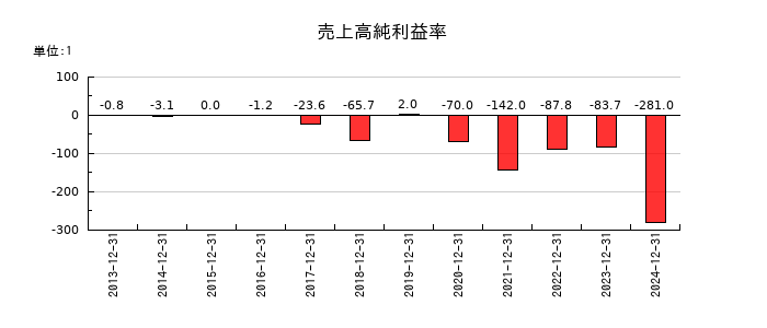 ピクセルカンパニーズの売上高純利益率の推移