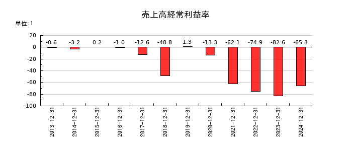 ピクセルカンパニーズの売上高経常利益率の推移