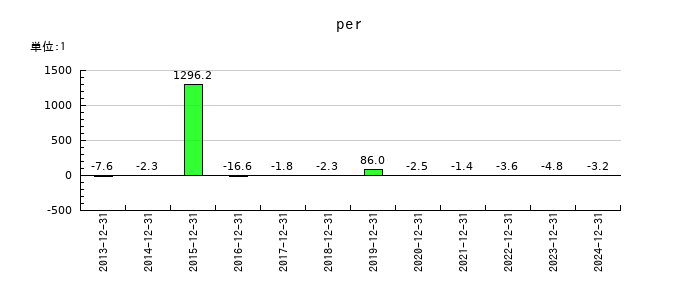 ピクセルカンパニーズのperの推移