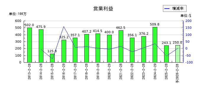 北雄ラッキーの通期の営業利益推移