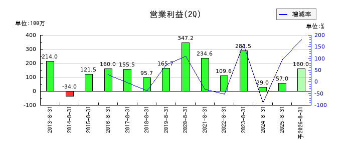 北雄ラッキーの第2四半期の営業利益推移