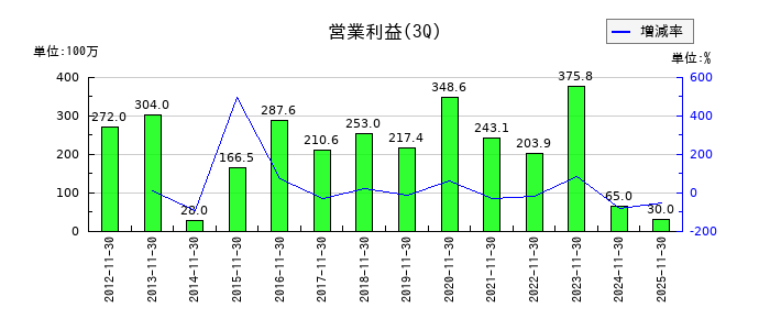 北雄ラッキーの第3四半期の営業利益推移