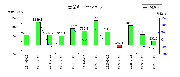 北雄ラッキーの営業キャッシュフロー推移