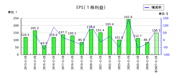 北雄ラッキーのEPS(一株当たりの利益)推移