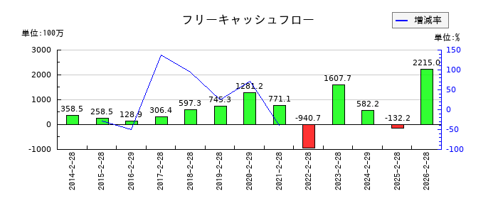 北雄ラッキーのフリーキャッシュフロー推移