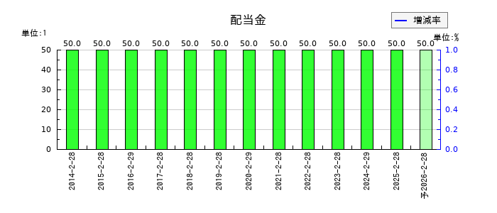 北雄ラッキーの年間配当金推移
