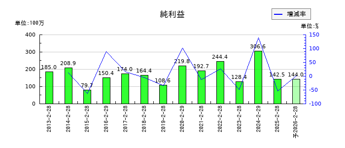 北雄ラッキーの通期の純利益推移