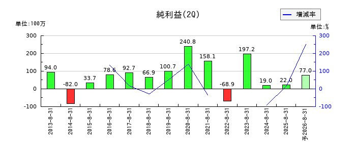北雄ラッキーの第2四半期の純利益推移