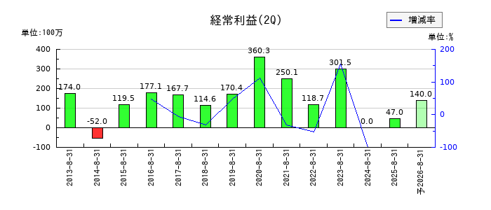 北雄ラッキーの第2四半期の経常利益推移
