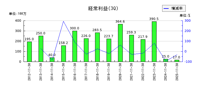 北雄ラッキーの第3四半期の経常利益推移