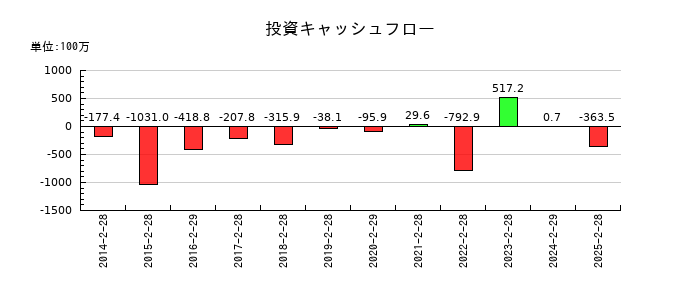 北雄ラッキーの投資キャッシュフロー推移