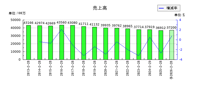 北雄ラッキーの通期の売上高推移
