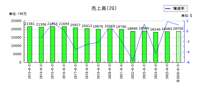北雄ラッキーの第2四半期の売上高推移