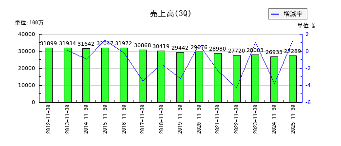 北雄ラッキーの第3四半期の売上高推移