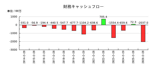 北雄ラッキーの財務キャッシュフロー推移
