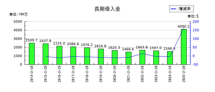 北雄ラッキーの長期借入金の推移