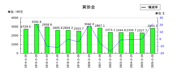 北雄ラッキーの買掛金の推移