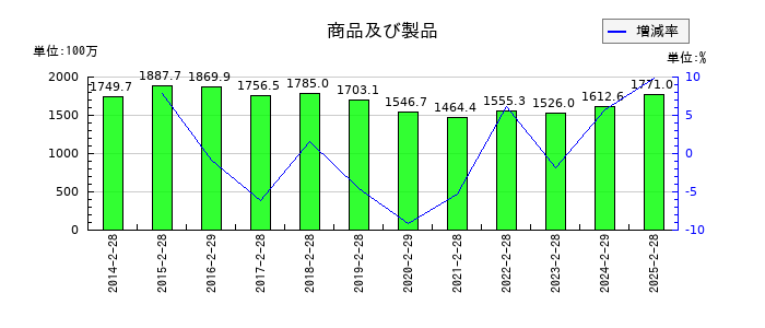 北雄ラッキーの商品及び製品の推移