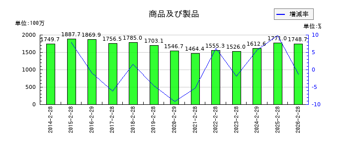 北雄ラッキーの商品期末棚卸高の推移