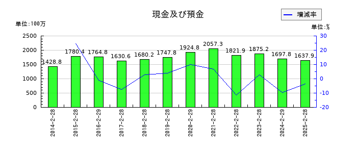 北雄ラッキーの現金及び預金の推移