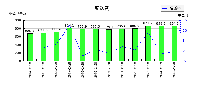 北雄ラッキーの配送費の推移