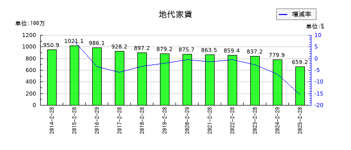 北雄ラッキーの地代家賃の推移