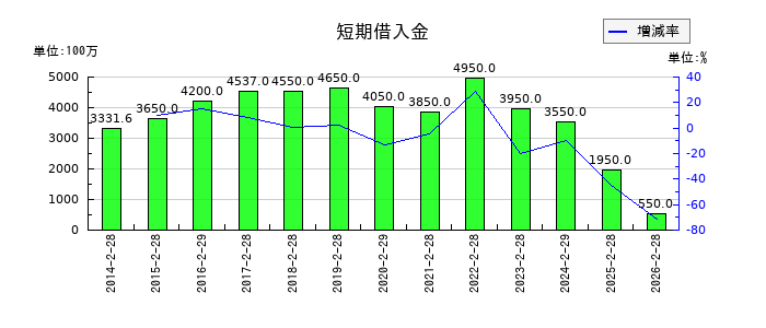 北雄ラッキーの短期借入金の推移